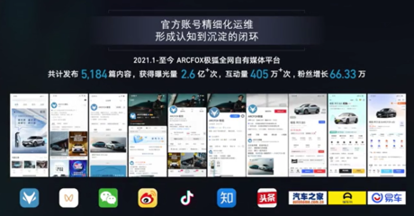 北汽营销发力17亿，极狐仅用4亿元，游狐网络如何创造新能源营销赛道神话？